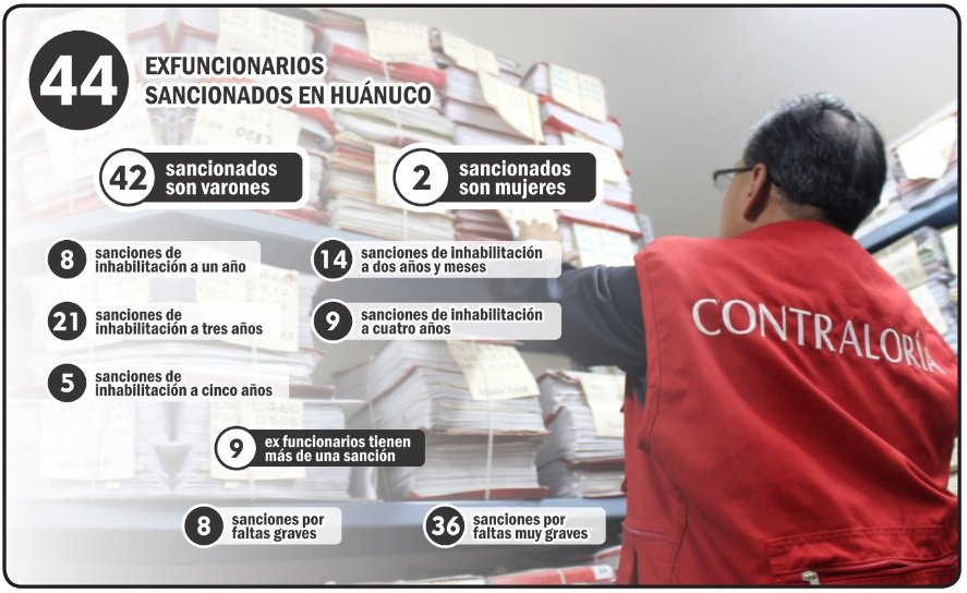 44 funcionarios inhabilitados en Huánuco no pueden trabajar para el Estado