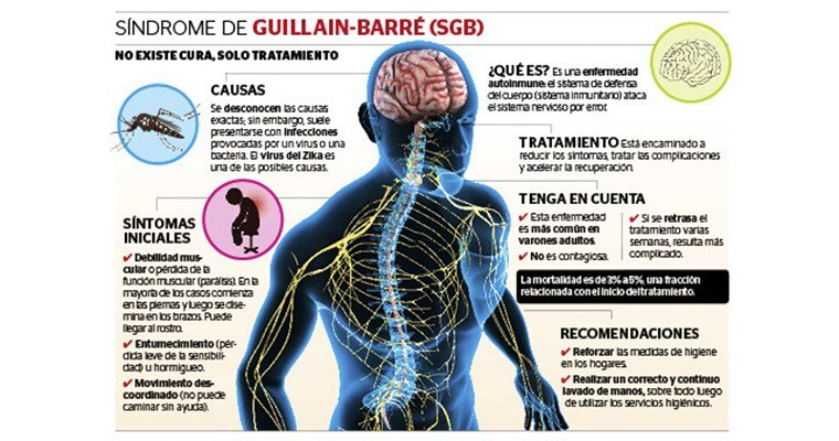 Guillain Barré: síndrome no es contagioso y puede prevenirse