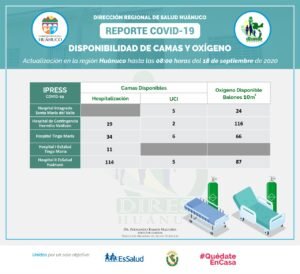 Hospitales de Huánuco disponen de 196 camas para pacientes covid (18 de UCI) y 273 balones de oxígeno