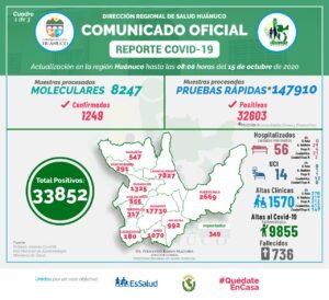 Covid-19 en Huánuco: cifra actualizada de infectados, hospitalizados y muertes hasta hoy