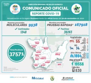 El 57% de los casos positivos con Covid-19 en Huánuco ya fueron dados de alta