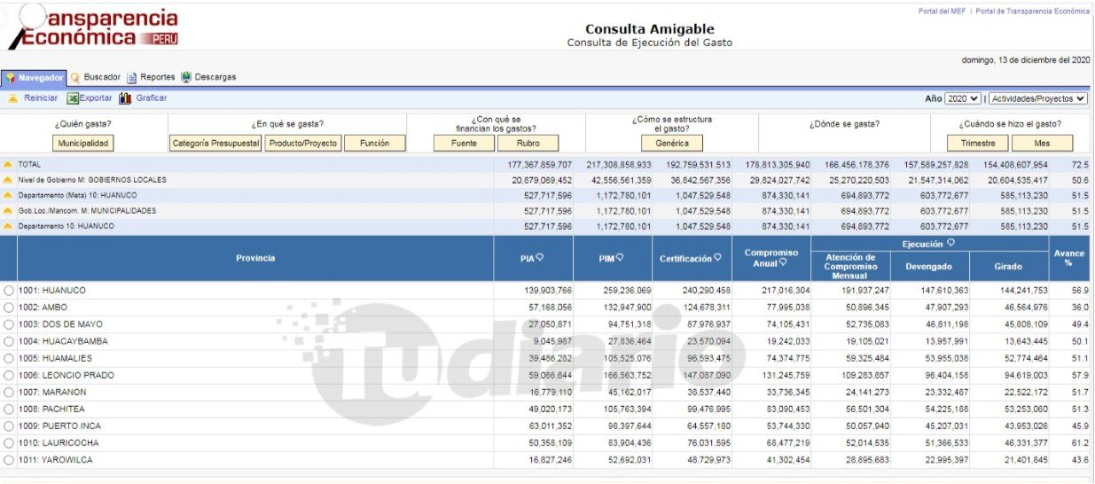 De los S/ 1,172’780,101 que tienen las municipalidades de Huánuco gastaron recién el 51.5%
