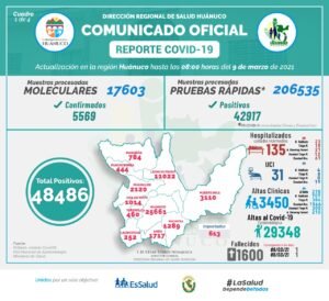 Huánuco llega a los 1600 fallecidos a causa del coronavirus
