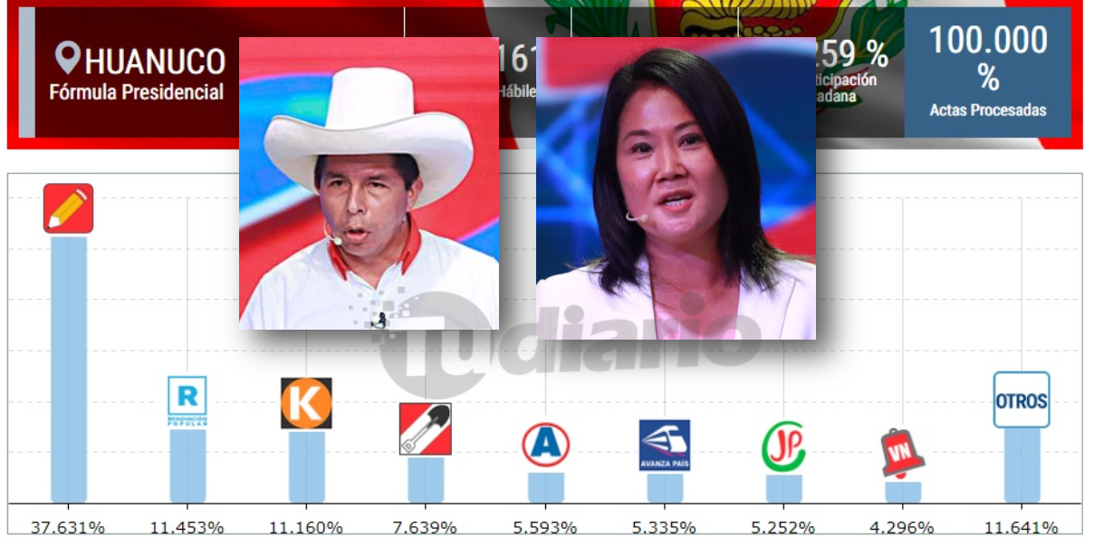 En Huánuco Pedro Castillo encabeza la votación, mientras Keiko Fujimoria queda tercero