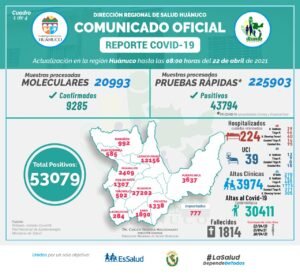 Nuevo reporte de Salud sobre el Covid-19 en Huánuco da cuenta de 11 fallecidos en 24 horas