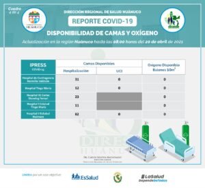 No hay disponibles camas UCI, ni oxígeno en hospitales de Huánuco