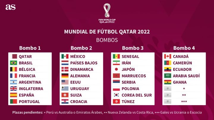 Hoy sortean grupos del Mundial de Qatar 2022