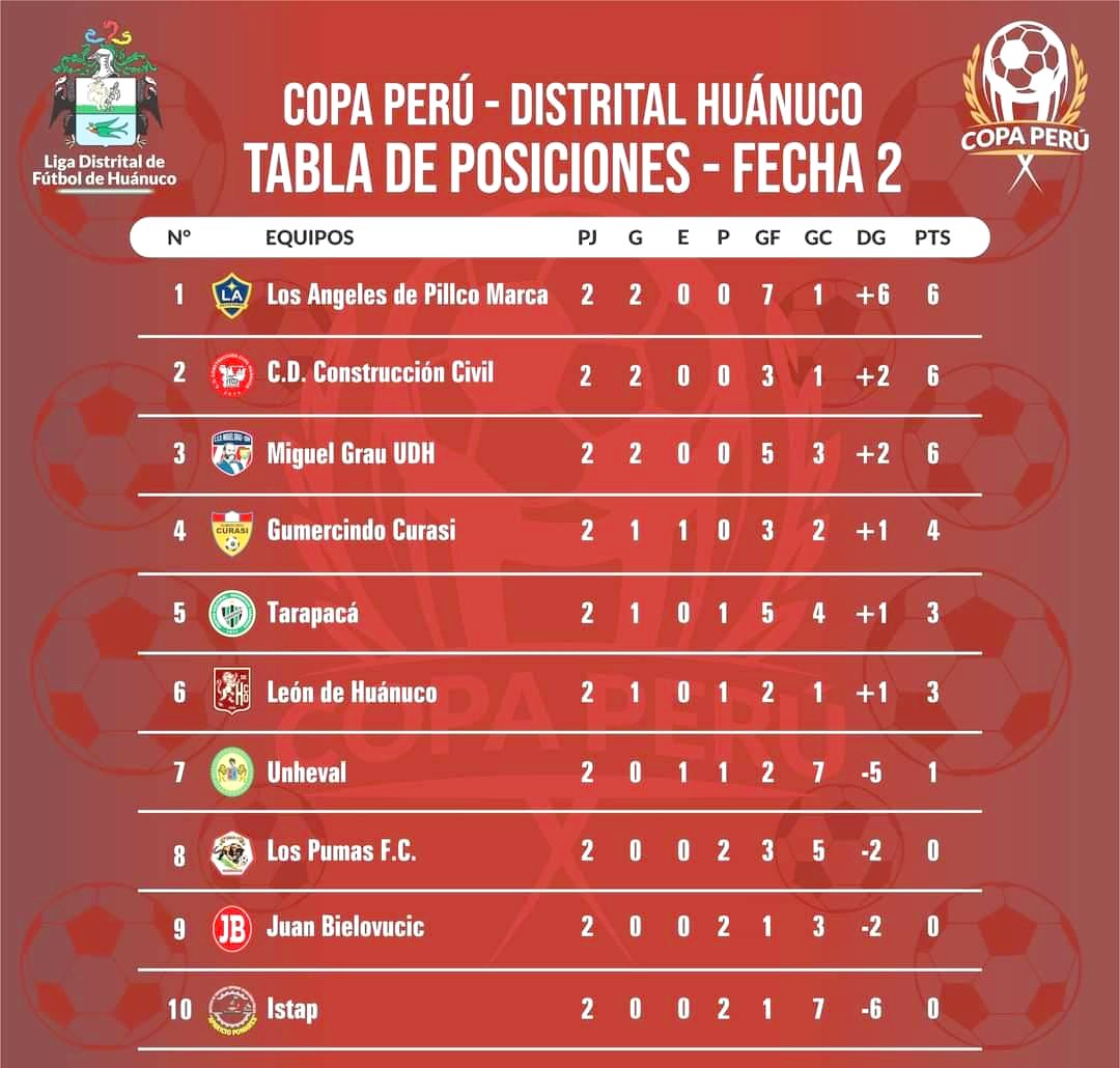 León de Huánuco perdió ante Construcción Civil