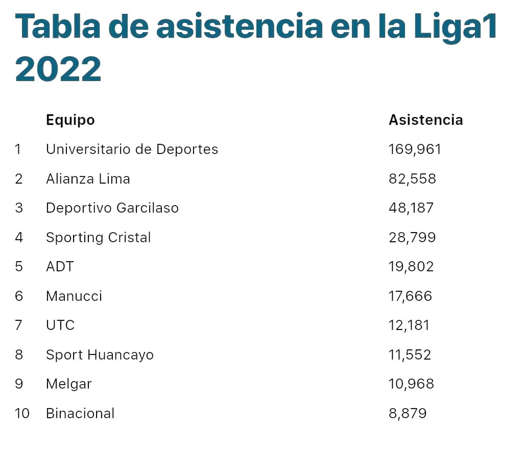 Equipos que más hinchas llevaron a sus partidos de local en el 2022