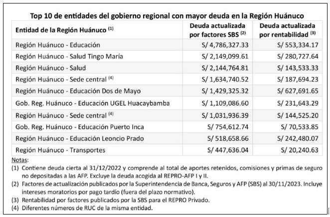 Entidades públicas de Huánuco adeudan 67 millones de soles a las AFP