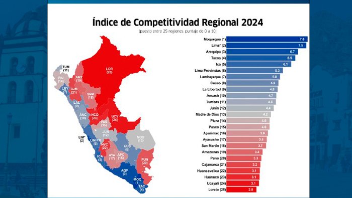 Huánuco es la tercera región menos competitiva del Perú, Moquegua es la mejor y Loreto la peor