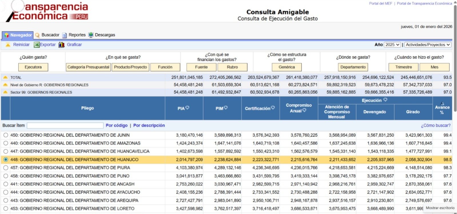 Gobierno Regional de Huánuco es cuarto en el ranking nacional de ejecución presupuestal