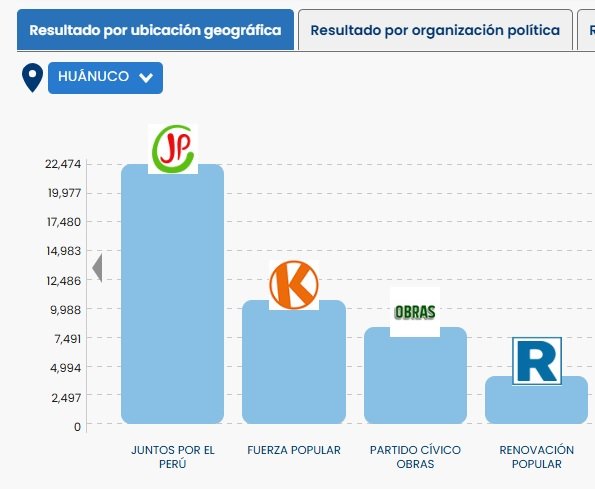 Juntos por el Perú lidera votación para Senado y diputados en Huánuco