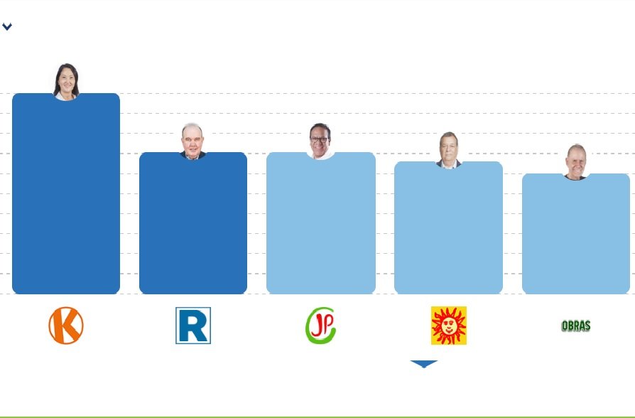 Rafael López y Roberto Sánchez pugnan voto a voto por el segundo lugar de la elección presidencial